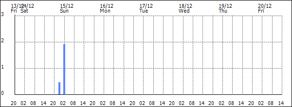 3-hour rainfall (mm)