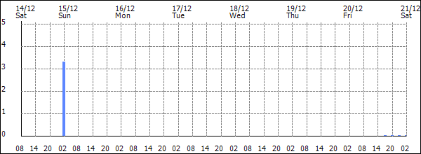 3-hour rainfall (mm)