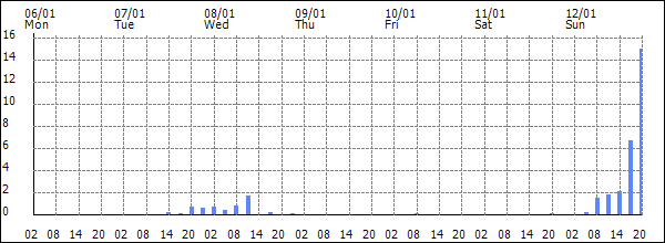 3-hour rainfall (mm)