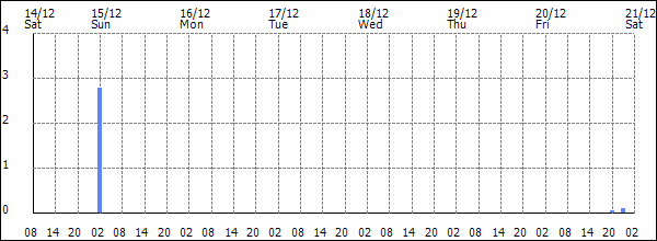 3-hour rainfall (mm)