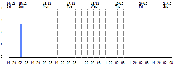 3-hour rainfall (mm)