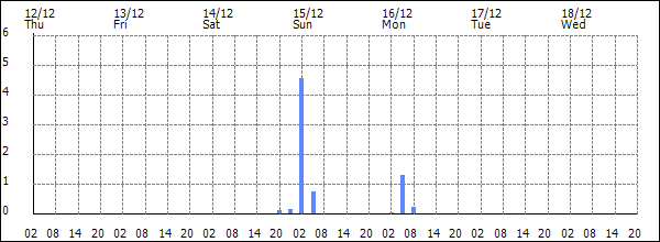 3-hour rainfall (mm)