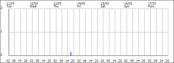 3-hour rainfall (mm)