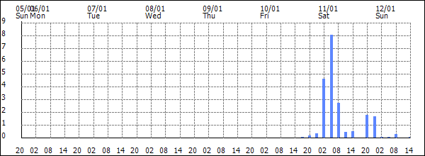 3-hour rainfall (mm)