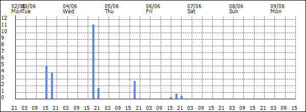 3-hour rainfall (mm)