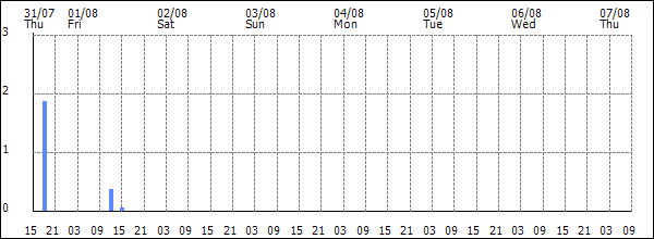 3-hour rainfall (mm)