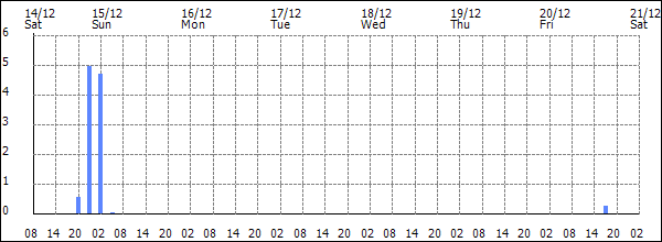 3-hour rainfall (mm)