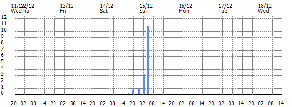 3-hour rainfall (mm)