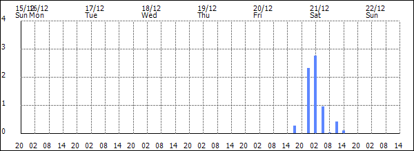 3-hour rainfall (mm)