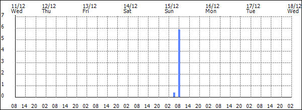 3-hour rainfall (mm)