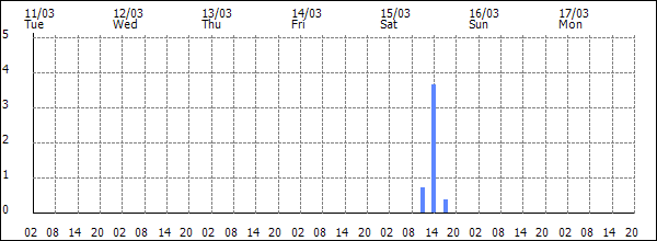 3-hour rainfall (mm)