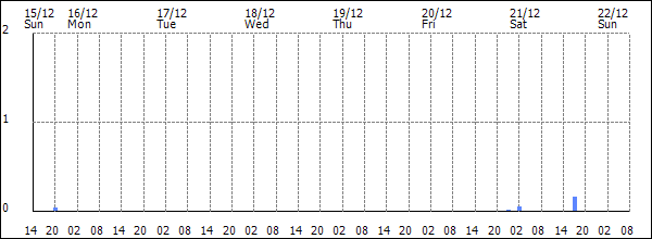 3-hour rainfall (mm)