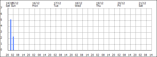 3-hour rainfall (mm)