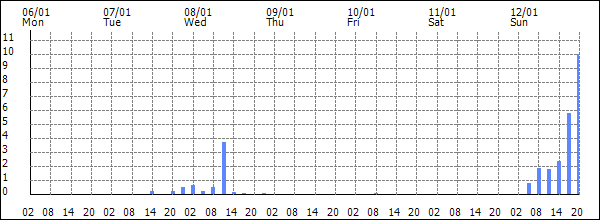 3-hour rainfall (mm)