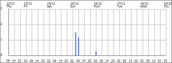 3-hour rainfall (mm)