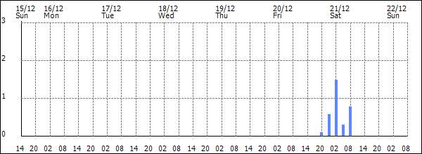 3-hour rainfall (mm)