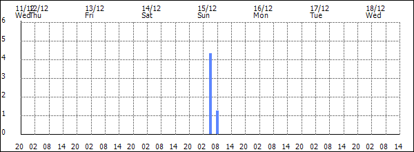 3-hour rainfall (mm)