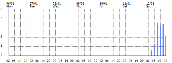 3-hour rainfall (mm)