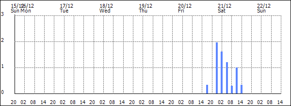 3-hour rainfall (mm)