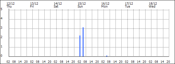 3-hour rainfall (mm)