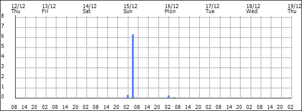 3-hour rainfall (mm)