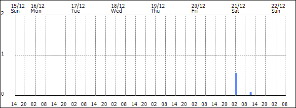 3-hour rainfall (mm)