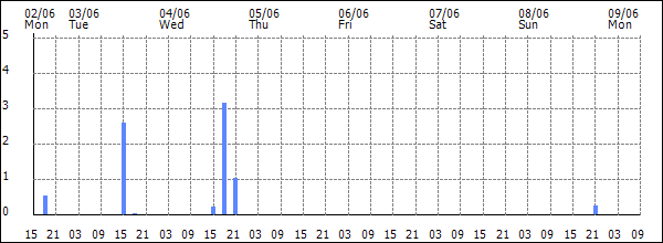 3-hour rainfall (mm)