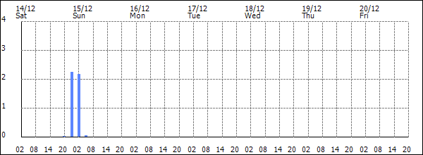 3-hour rainfall (mm)