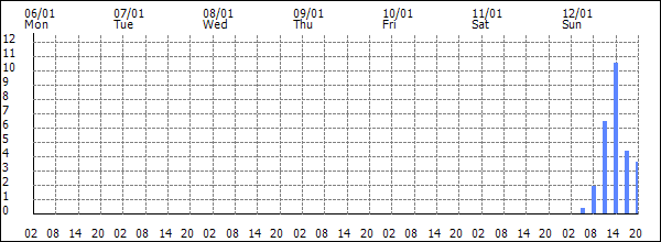 3-hour rainfall (mm)