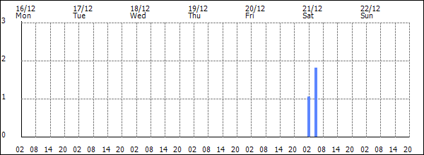 3-hour rainfall (mm)