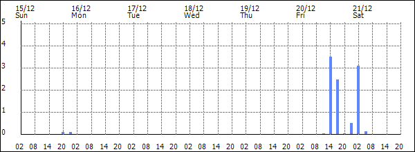 3-hour rainfall (mm)