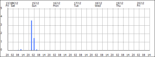 3-hour rainfall (mm)