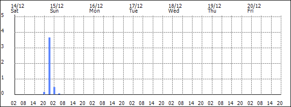 3-hour rainfall (mm)