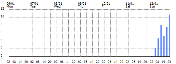 3-hour rainfall (mm)