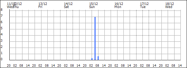 3-hour rainfall (mm)