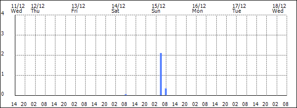 3-hour rainfall (mm)