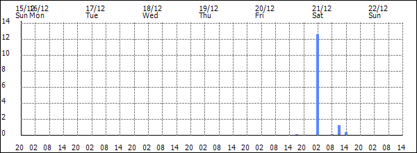 3-hour rainfall (mm)