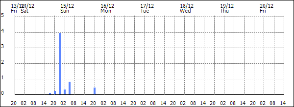 3-hour rainfall (mm)