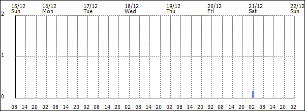 3-hour rainfall (mm)