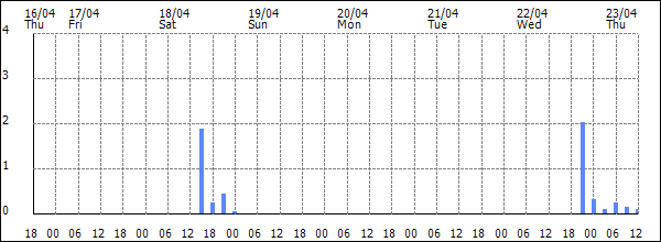3-hour rainfall (mm)