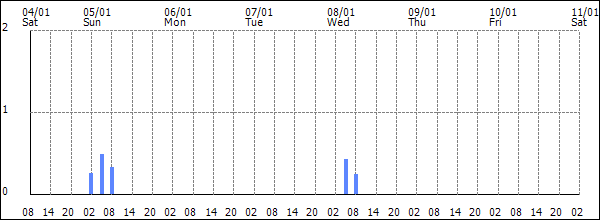 3-hour rainfall (mm)