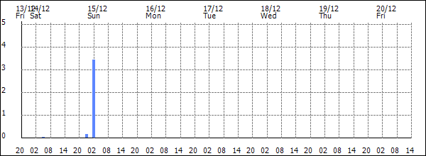 3-hour rainfall (mm)