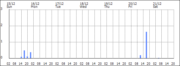 3-hour rainfall (mm)