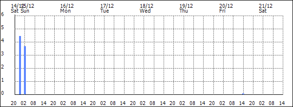 3-hour rainfall (mm)