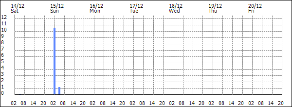 3-hour rainfall (mm)