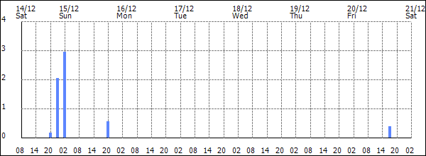 3-hour rainfall (mm)