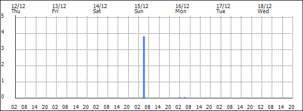 3-hour rainfall (mm)