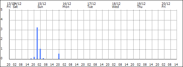 3-hour rainfall (mm)