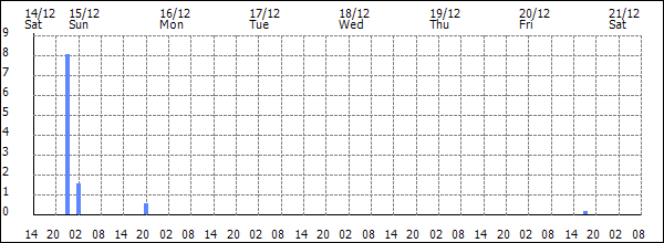 3-hour rainfall (mm)