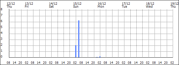 3-hour rainfall (mm)